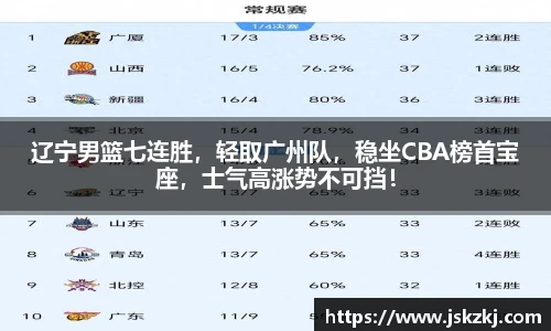 辽宁男篮七连胜，轻取广州队，稳坐CBA榜首宝座，士气高涨势不可挡！